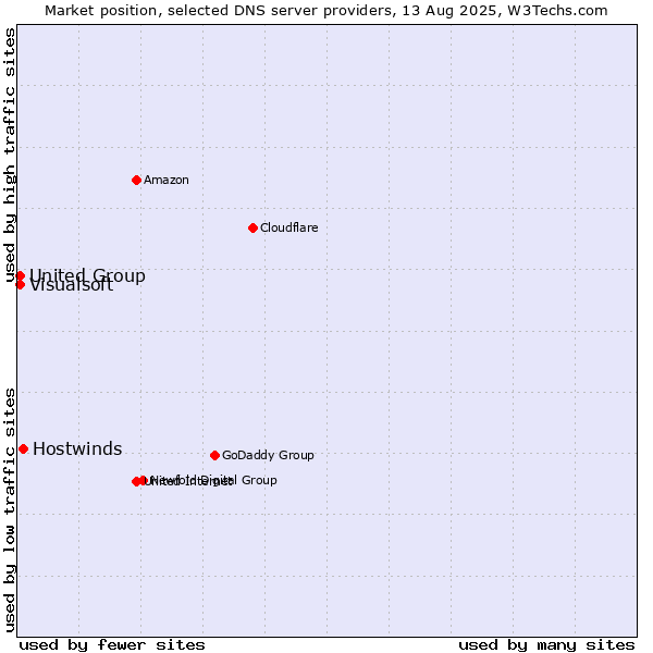 Market position of Hostwinds vs. Visualsoft vs. United Group