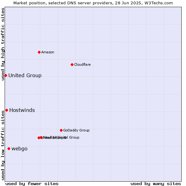 Market position of webgo vs. Hostwinds vs. United Group