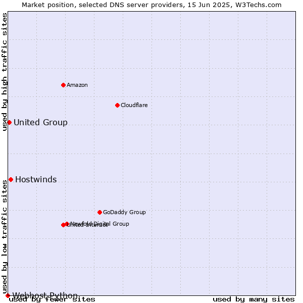 Market position of Hostwinds vs. United Group vs. Webhost Python