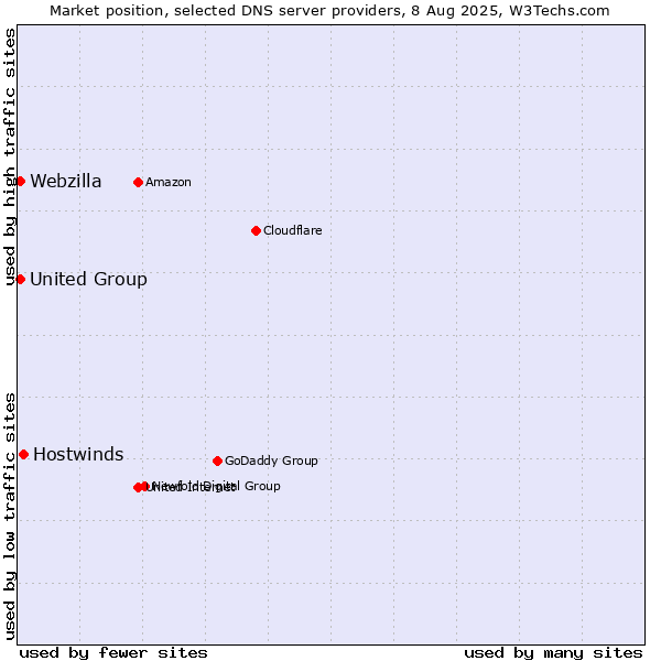 Market position of Hostwinds vs. Webzilla vs. United Group