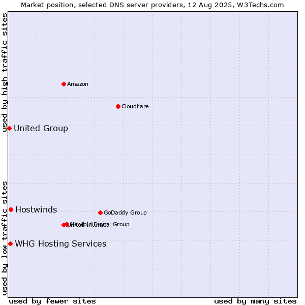 Market position of Hostwinds vs. WHG Hosting Services vs. United Group
