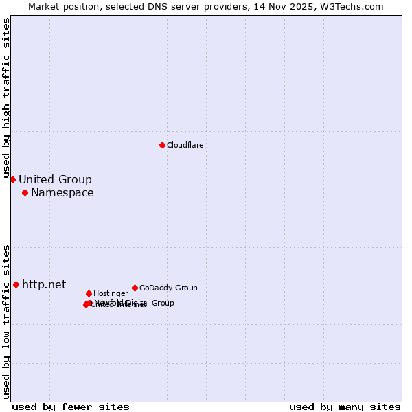 Market position of Namespace vs. http.net vs. United Group