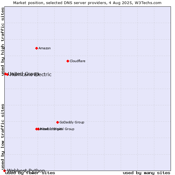 Market position of Hurricane Electric vs. United Group vs. Webhost Python