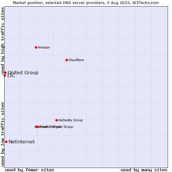 Market position of Netinternet vs. United Group vs. I3C