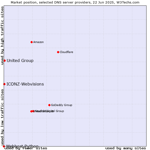 Market position of United Group vs. ICONZ-Webvisions vs. Webhost Python
