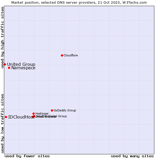 Market position of Namespace vs. IDCloudHost vs. United Group