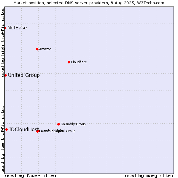 Market position of IDCloudHost vs. United Group vs. NetEase