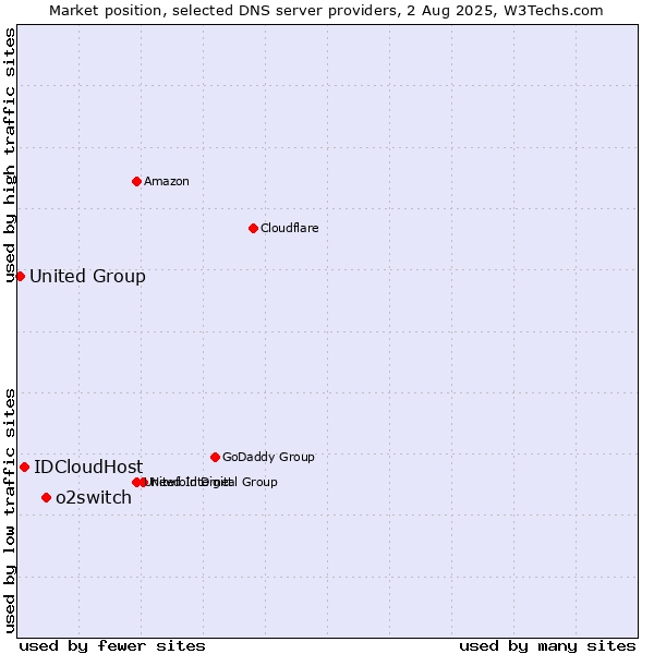 Market position of o2switch vs. IDCloudHost vs. United Group