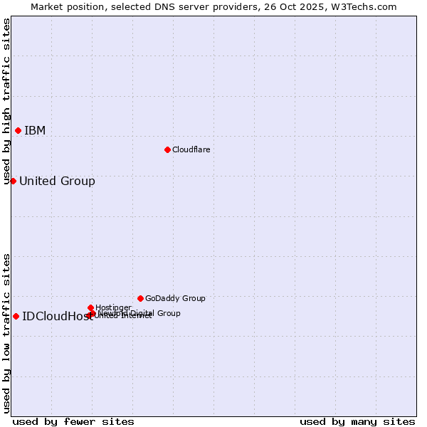 Market position of IBM vs. IDCloudHost vs. United Group