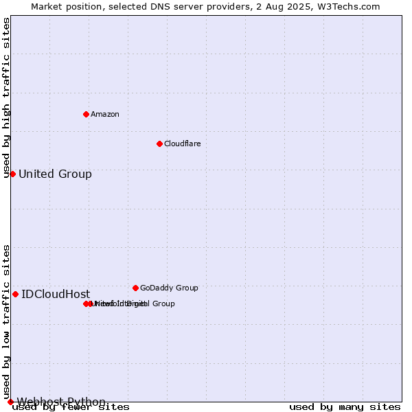 Market position of IDCloudHost vs. United Group vs. Webhost Python