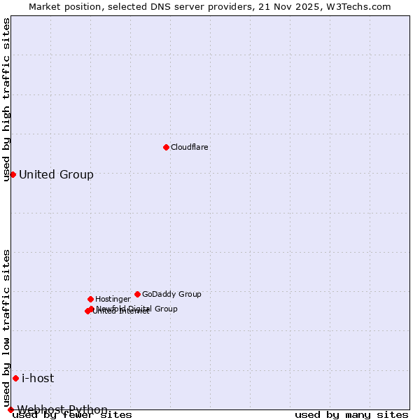 Market position of i-host vs. United Group vs. Webhost Python