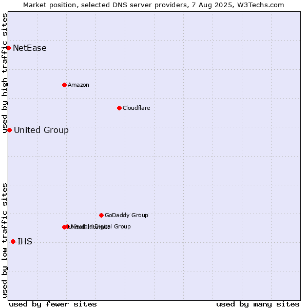 Market position of IHS vs. United Group vs. NetEase
