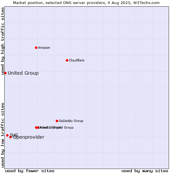 Market position of Openprovider vs. IHS vs. United Group