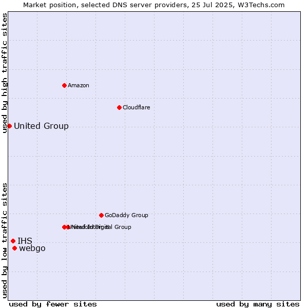 Market position of webgo vs. IHS vs. United Group