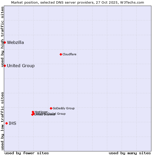 Market position of IHS vs. United Group vs. Webzilla