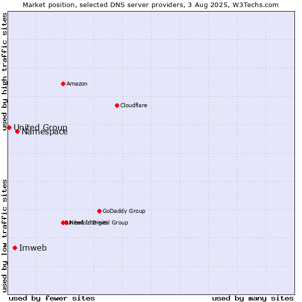 Market position of Namespace vs. Imweb vs. United Group