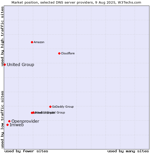 Market position of Openprovider vs. Imweb vs. United Group