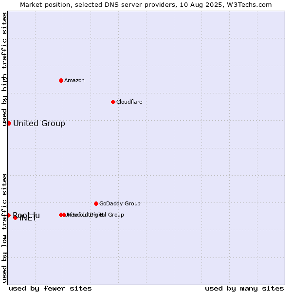 Market position of iNET vs. United Group vs. Root.lu