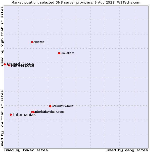 Market position of Infomaniak vs. Namespace vs. United Group