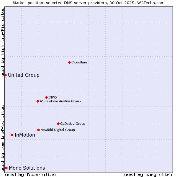 Market position of InMotion vs. Mono Solutions vs. United Group