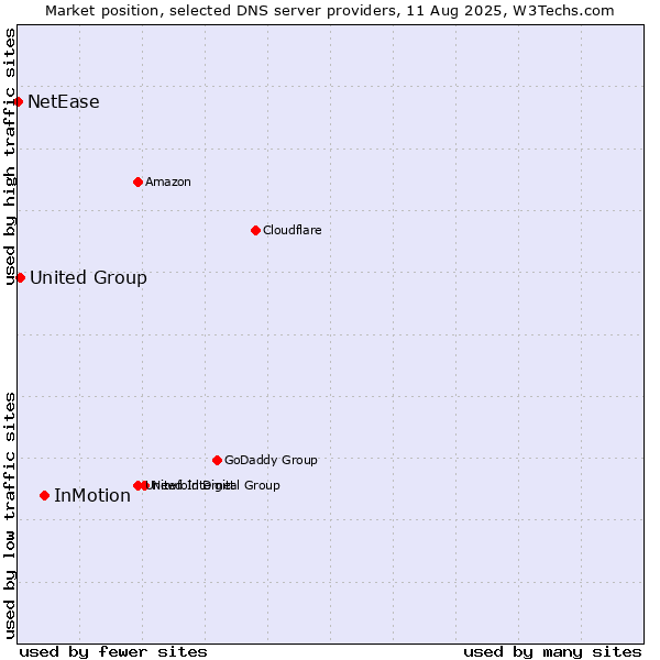 Market position of InMotion vs. United Group vs. NetEase