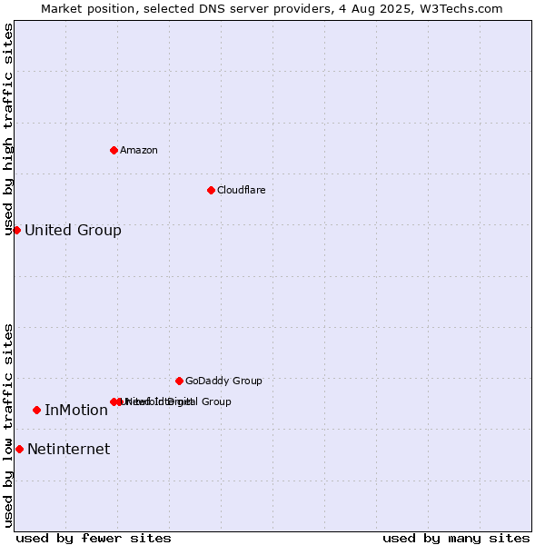 Market position of InMotion vs. Netinternet vs. United Group