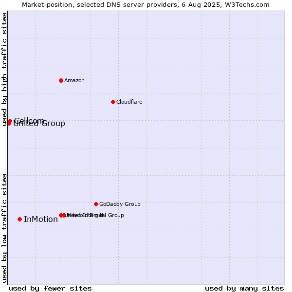 Market position of InMotion vs. Cellcom vs. United Group