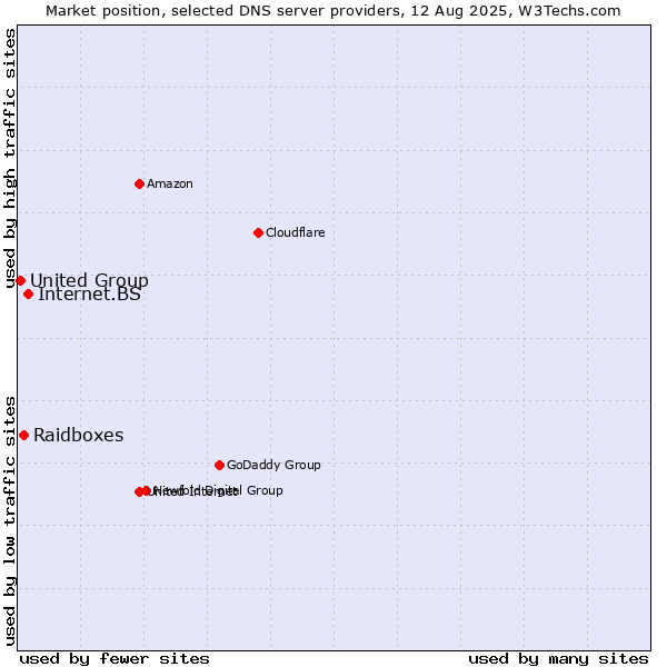 Market position of Internet.BS vs. Raidboxes vs. United Group