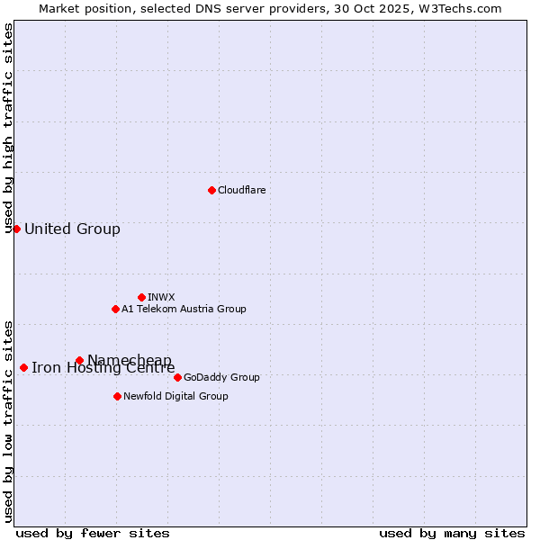 Market position of Namecheap vs. Iron Hosting Centre vs. United Group