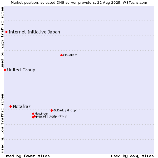 Market position of Netafraz vs. Internet Initiative Japan vs. United Group