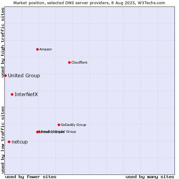 Market position of InterNetX vs. netcup vs. United Group