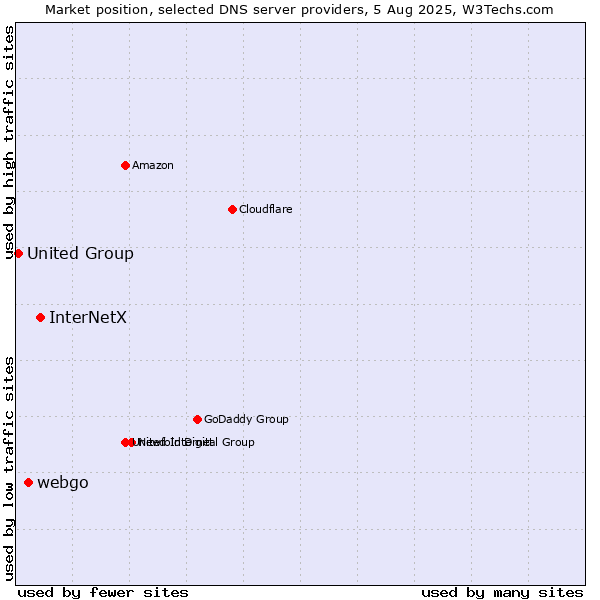 Market position of InterNetX vs. webgo vs. United Group