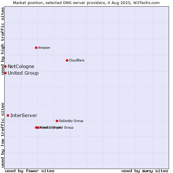 Market position of InterServer vs. NetCologne vs. United Group