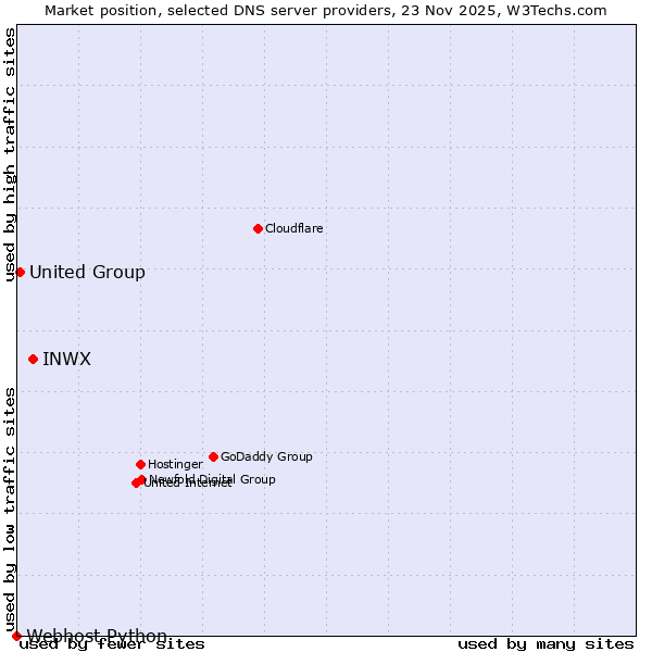 Market position of INWX vs. United Group vs. Webhost Python