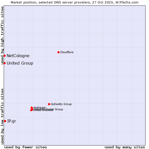 Market position of IP.gr vs. NetCologne vs. United Group