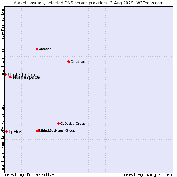 Market position of Namespace vs. IpHost vs. United Group