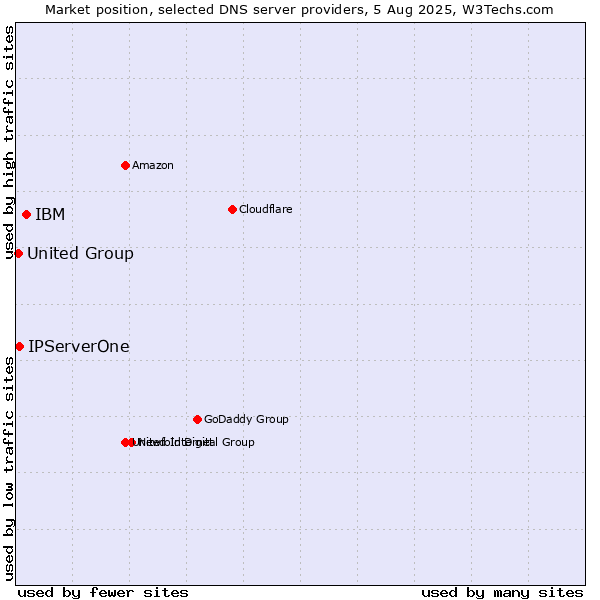 Market position of IBM vs. IPServerOne vs. United Group