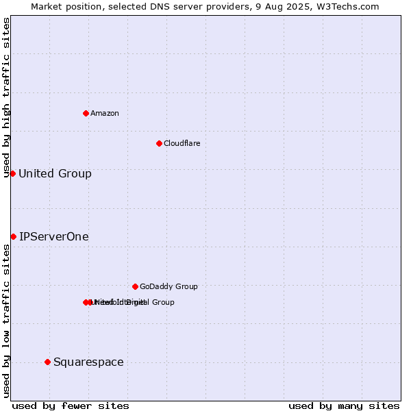 Market position of Squarespace vs. IPServerOne vs. United Group
