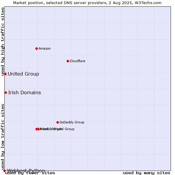 Market position of Irish Domains vs. United Group vs. Webhost Python