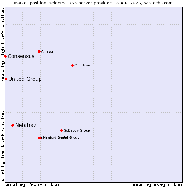 Market position of Netafraz vs. United Group vs. Consensus