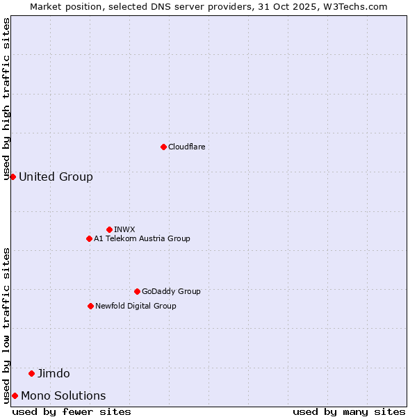 Market position of Jimdo vs. Mono Solutions vs. United Group