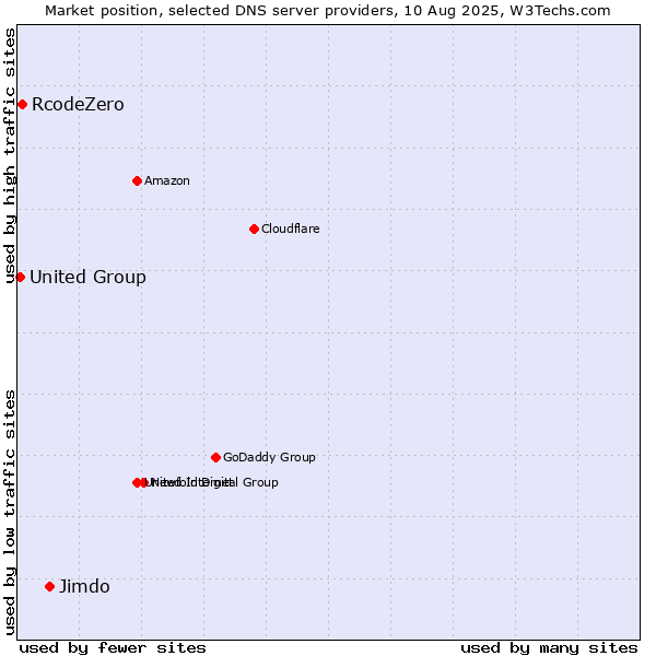 Market position of Jimdo vs. RcodeZero vs. United Group