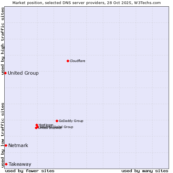 Market position of Takeaway vs. Netmark vs. United Group