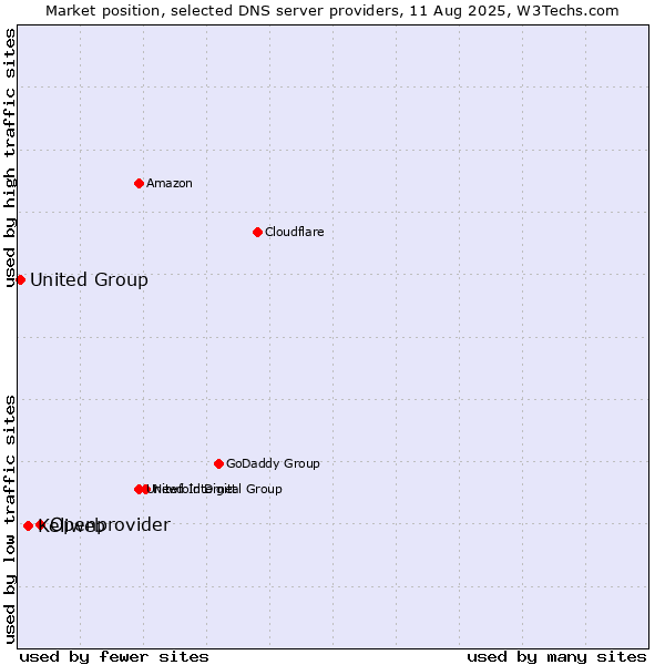 Market position of Openprovider vs. Keliweb vs. United Group