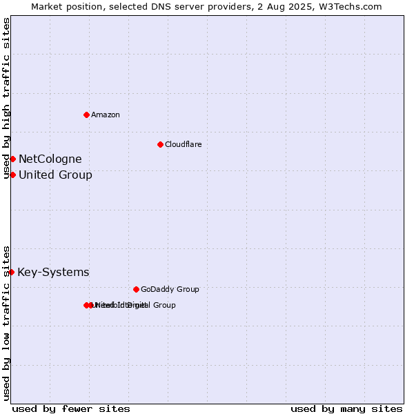 Market position of NetCologne vs. United Group vs. Key-Systems