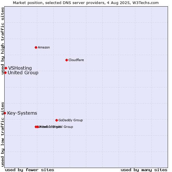 Market position of VSHosting vs. United Group vs. Key-Systems