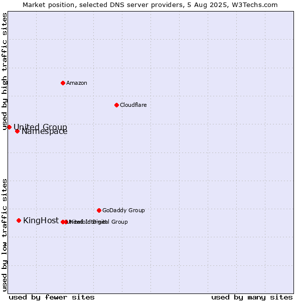 Market position of KingHost vs. Namespace vs. United Group