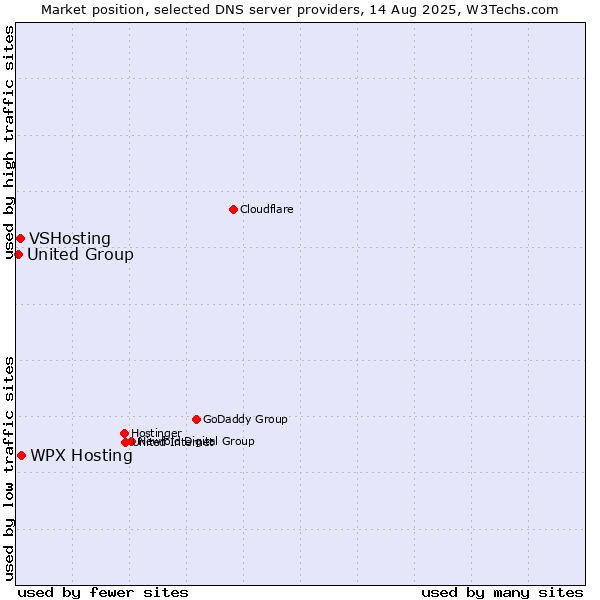 Market position of WPX Hosting vs. VSHosting vs. United Group