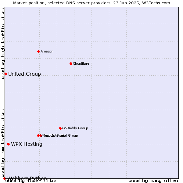 Market position of WPX Hosting vs. United Group vs. Webhost Python