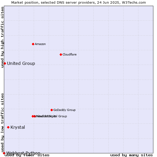 Market position of Krystal vs. United Group vs. Webhost Python
